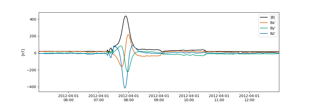 plot one orbit of messenger mag